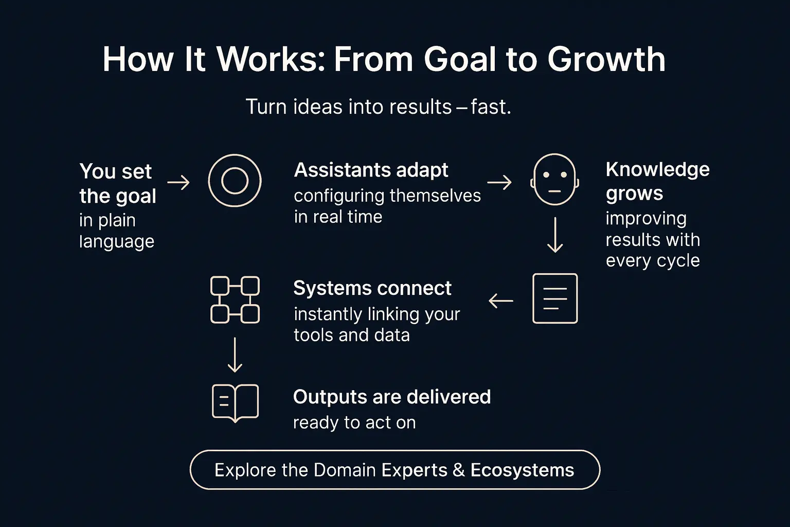 How the Malleable AI Workspace works - infographic