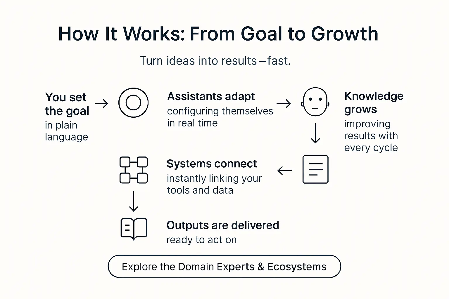 How the Malleable AI Workspace works - infographic