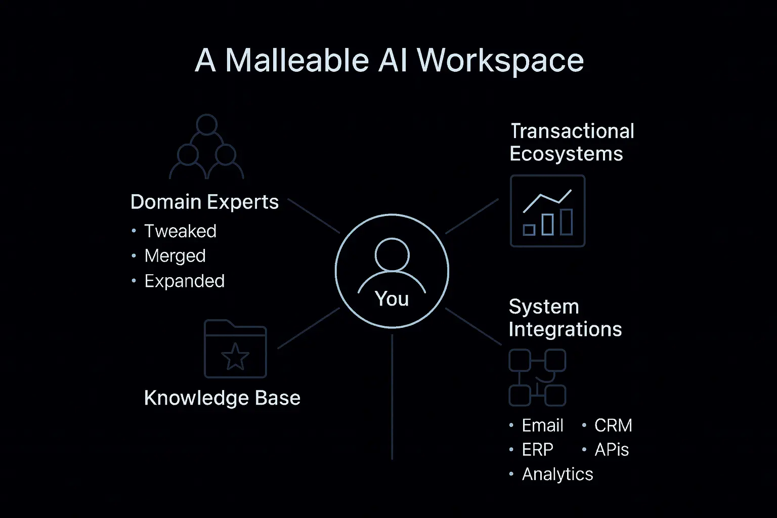 Vision diagram showing central 'You' with 4 quadrants: Domain Experts, Transactional Ecosystems, System Integrations, Knowledge Base