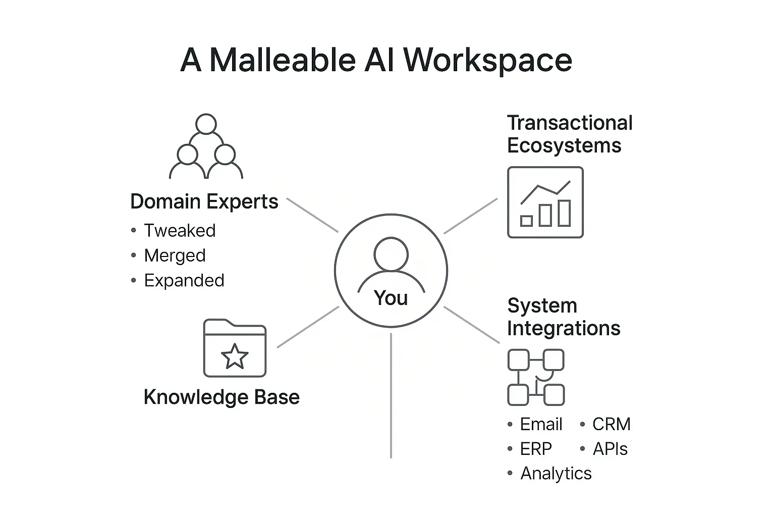 Vision diagram showing central 'You' with 4 quadrants: Domain Experts, Transactional Ecosystems, System Integrations, Knowledge Base